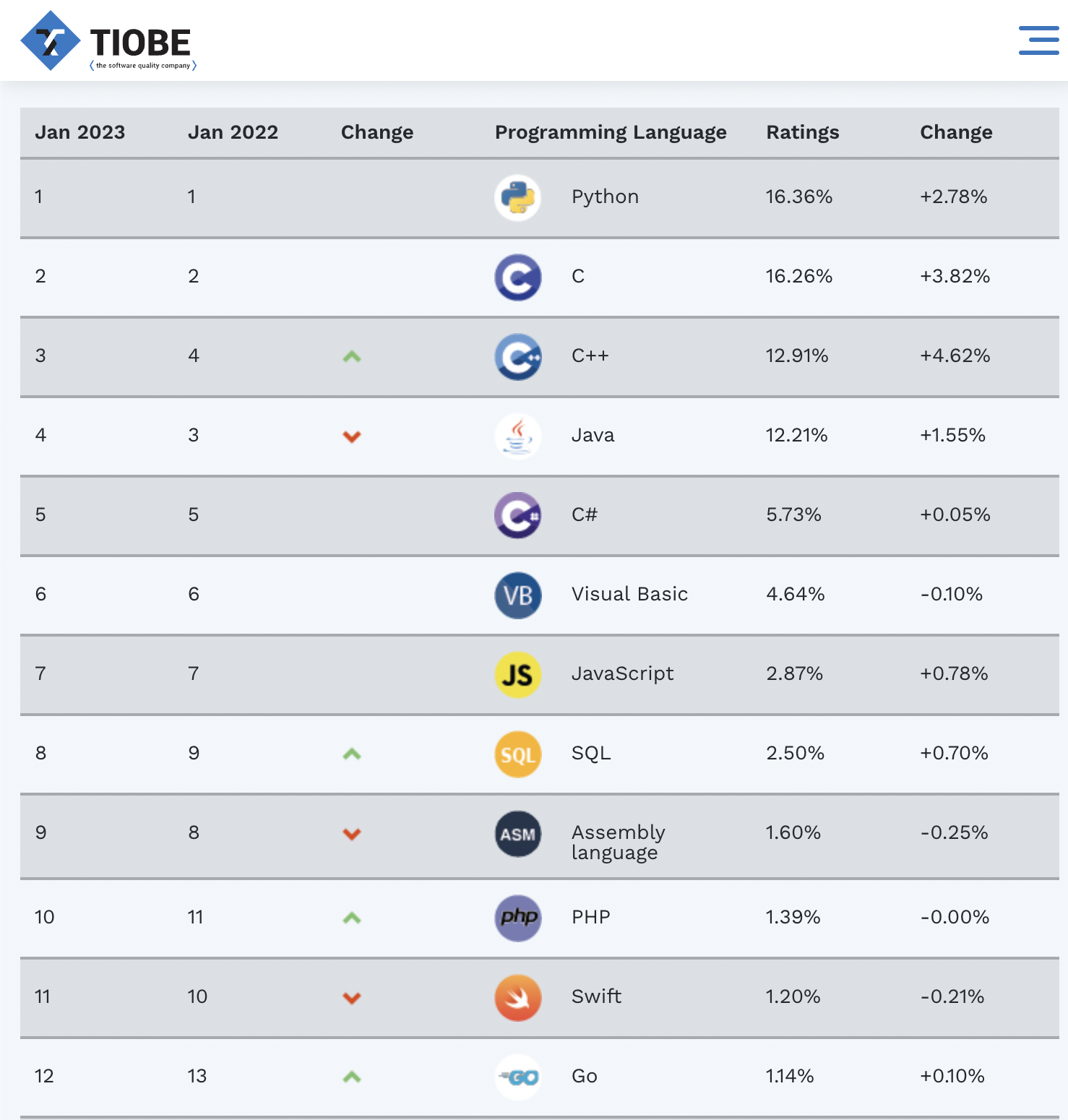 2023年TIOBE index